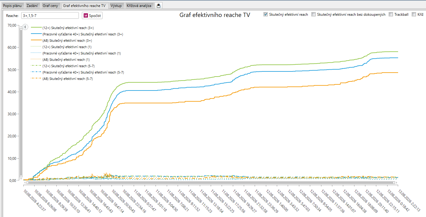 Graf efektivního reache TV